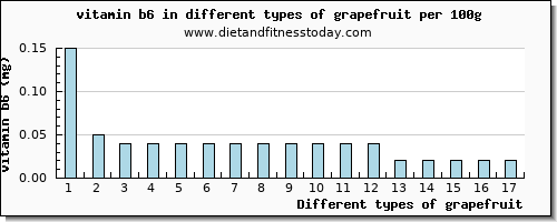 grapefruit vitamin b6 per 100g